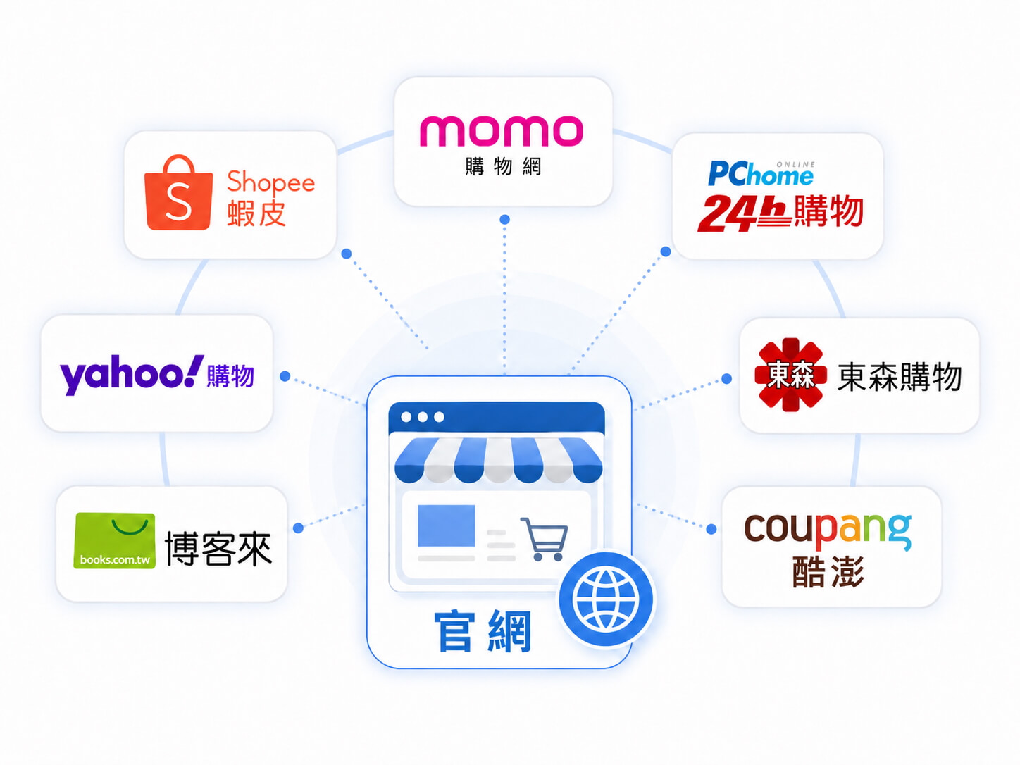 久睿電商代營運合作通路：蝦皮、momo、PChome、Yahoo購物中心、東森購物、博客來、酷澎